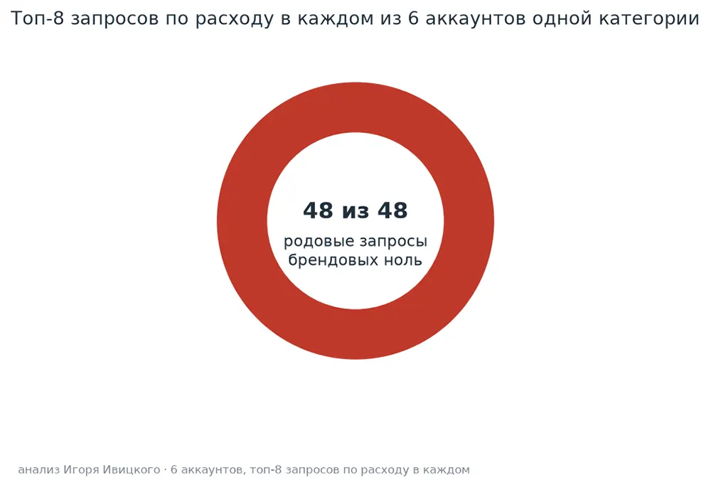 Все 48 топовых по расходу запросов в шести аккаунтах одной категории оказались родовыми, брендовых ноль, анализ Игоря Ивицкого